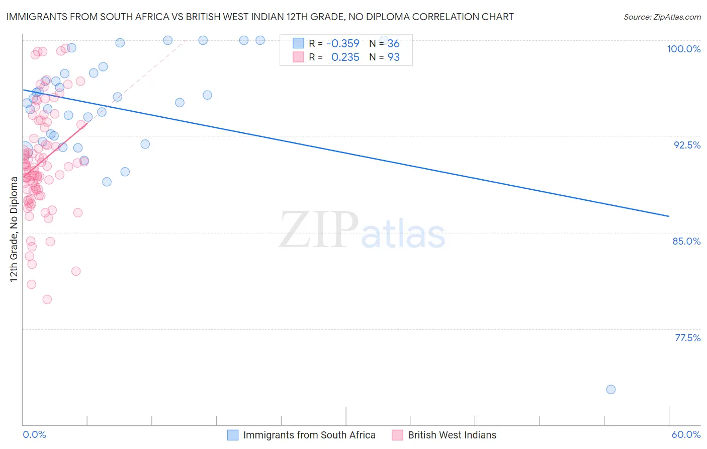 Immigrants from South Africa vs British West Indian 12th Grade, No Diploma