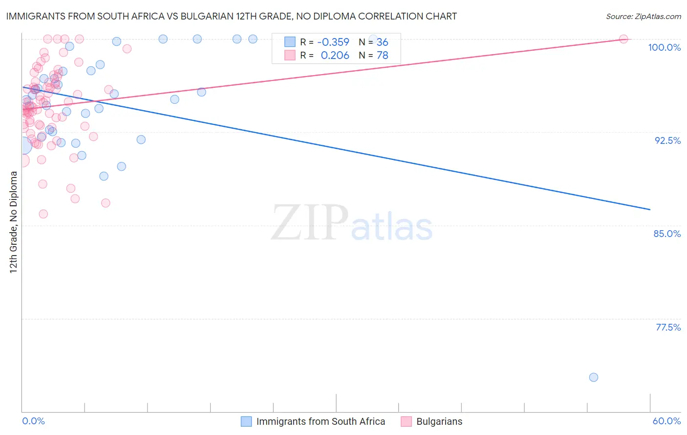 Immigrants from South Africa vs Bulgarian 12th Grade, No Diploma