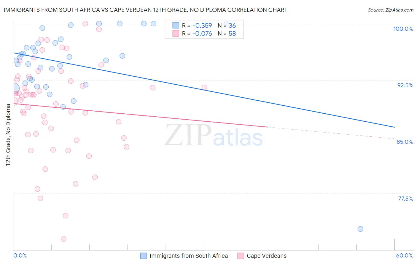 Immigrants from South Africa vs Cape Verdean 12th Grade, No Diploma