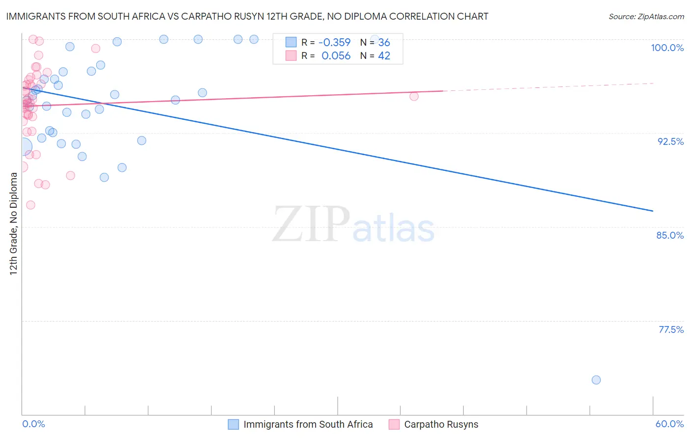 Immigrants from South Africa vs Carpatho Rusyn 12th Grade, No Diploma