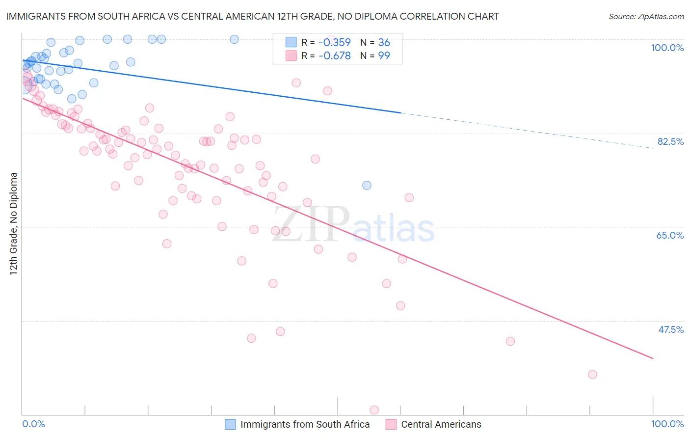 Immigrants from South Africa vs Central American 12th Grade, No Diploma