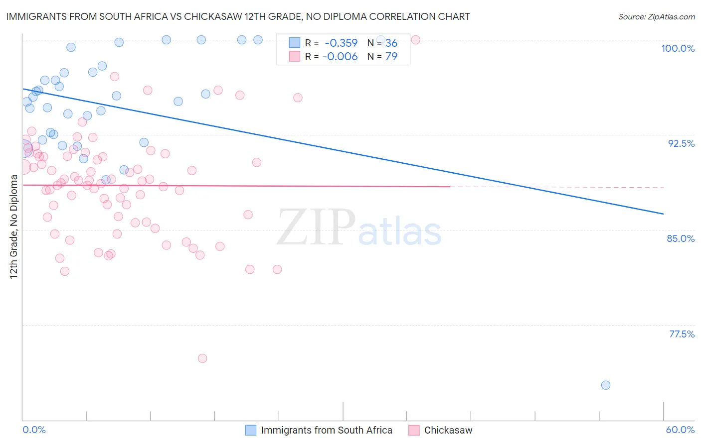 Immigrants from South Africa vs Chickasaw 12th Grade, No Diploma