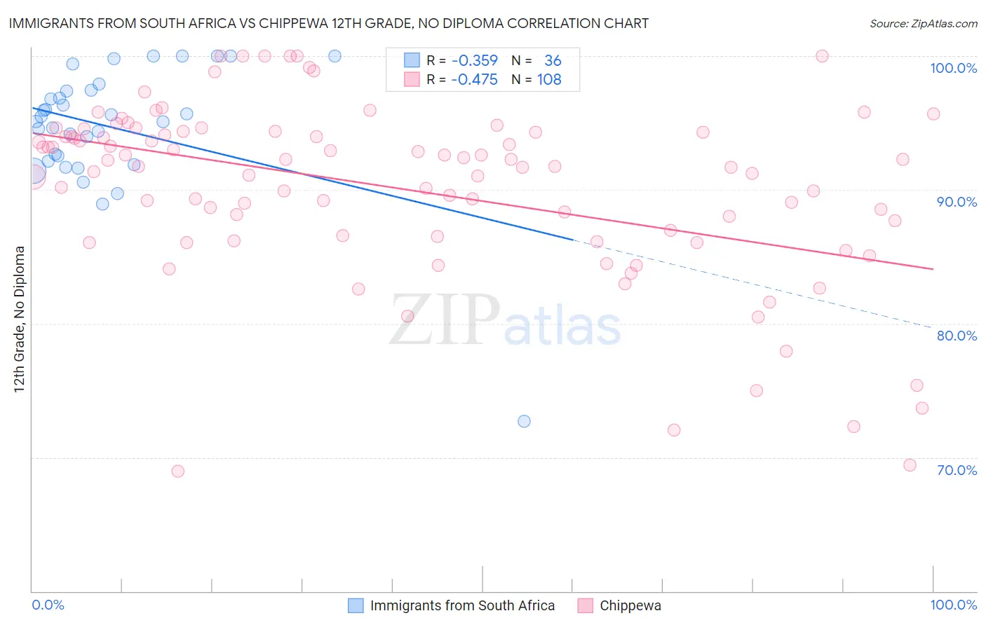 Immigrants from South Africa vs Chippewa 12th Grade, No Diploma