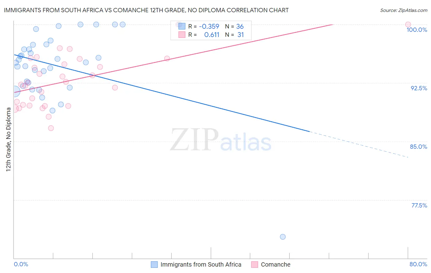 Immigrants from South Africa vs Comanche 12th Grade, No Diploma