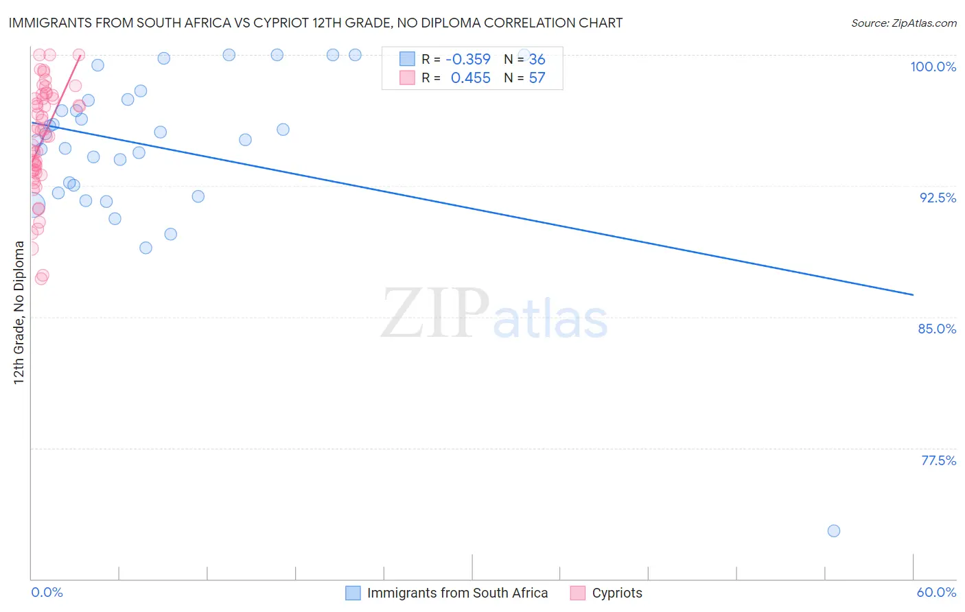 Immigrants from South Africa vs Cypriot 12th Grade, No Diploma