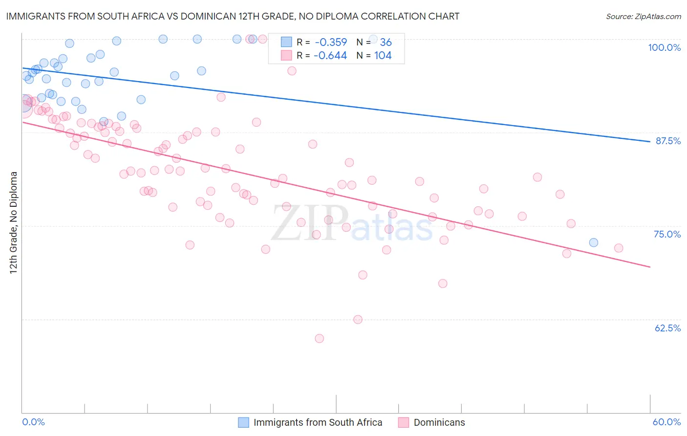 Immigrants from South Africa vs Dominican 12th Grade, No Diploma