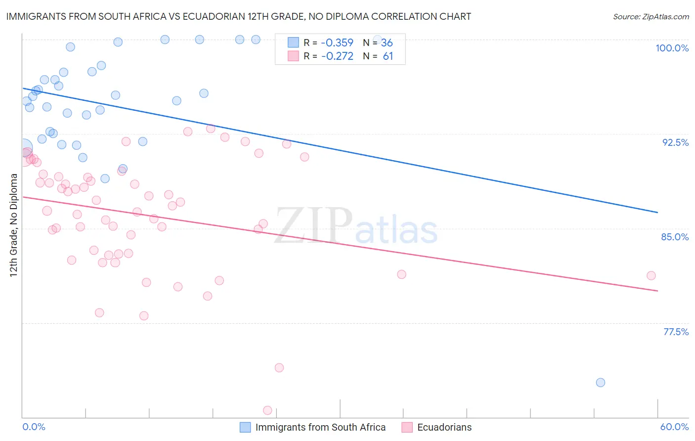 Immigrants from South Africa vs Ecuadorian 12th Grade, No Diploma