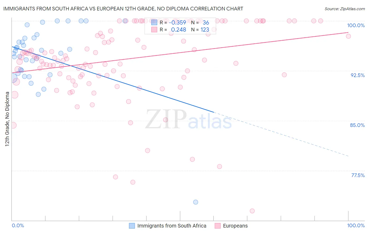 Immigrants from South Africa vs European 12th Grade, No Diploma