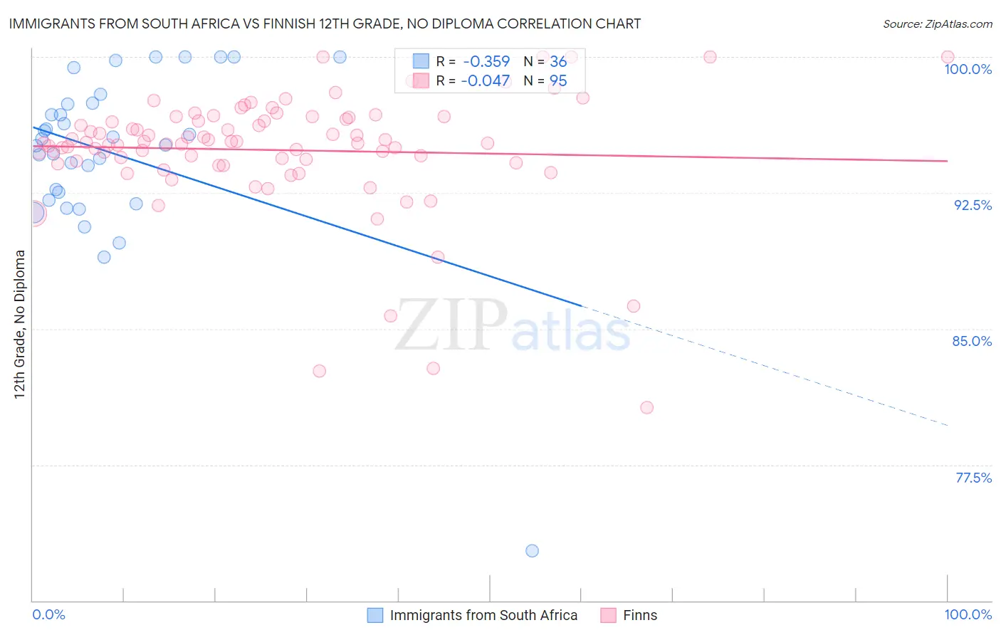 Immigrants from South Africa vs Finnish 12th Grade, No Diploma