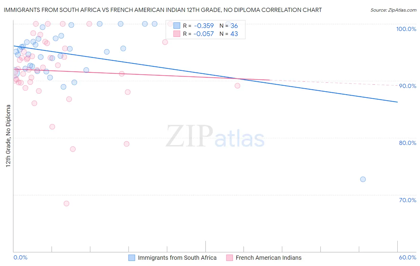 Immigrants from South Africa vs French American Indian 12th Grade, No Diploma