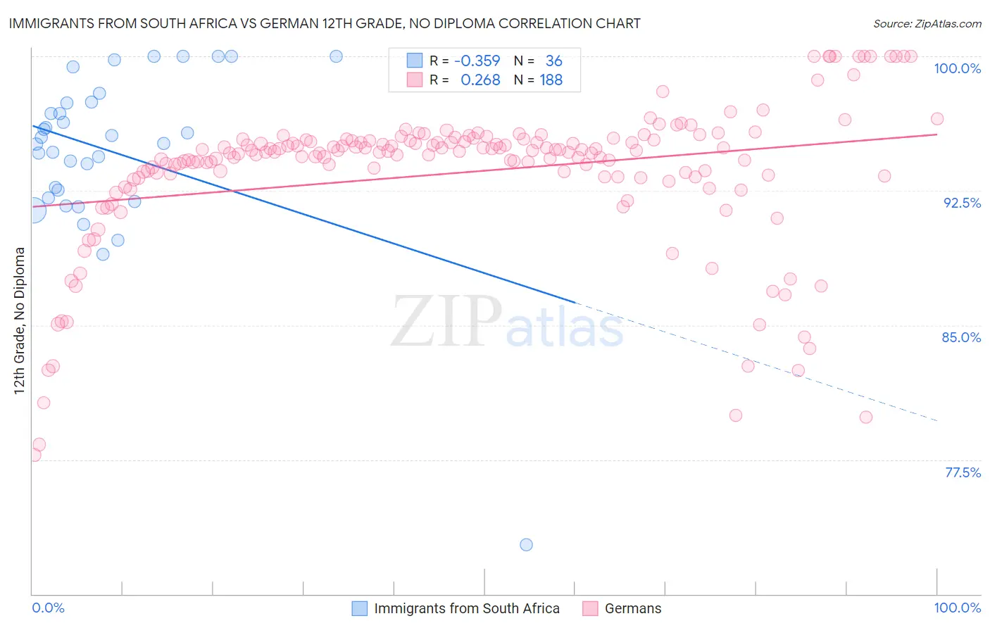 Immigrants from South Africa vs German 12th Grade, No Diploma