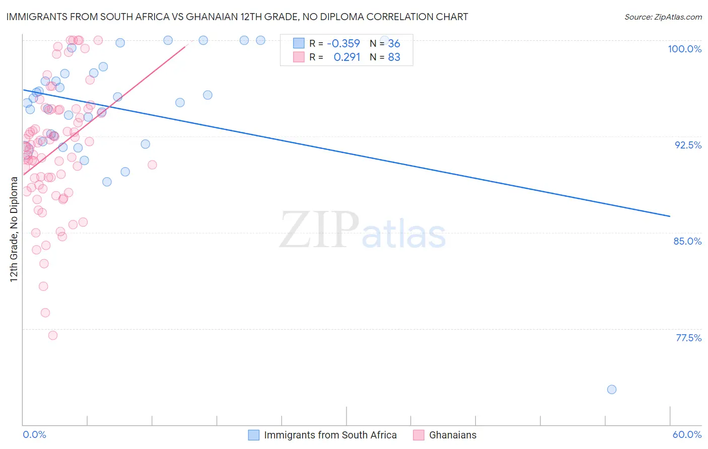 Immigrants from South Africa vs Ghanaian 12th Grade, No Diploma