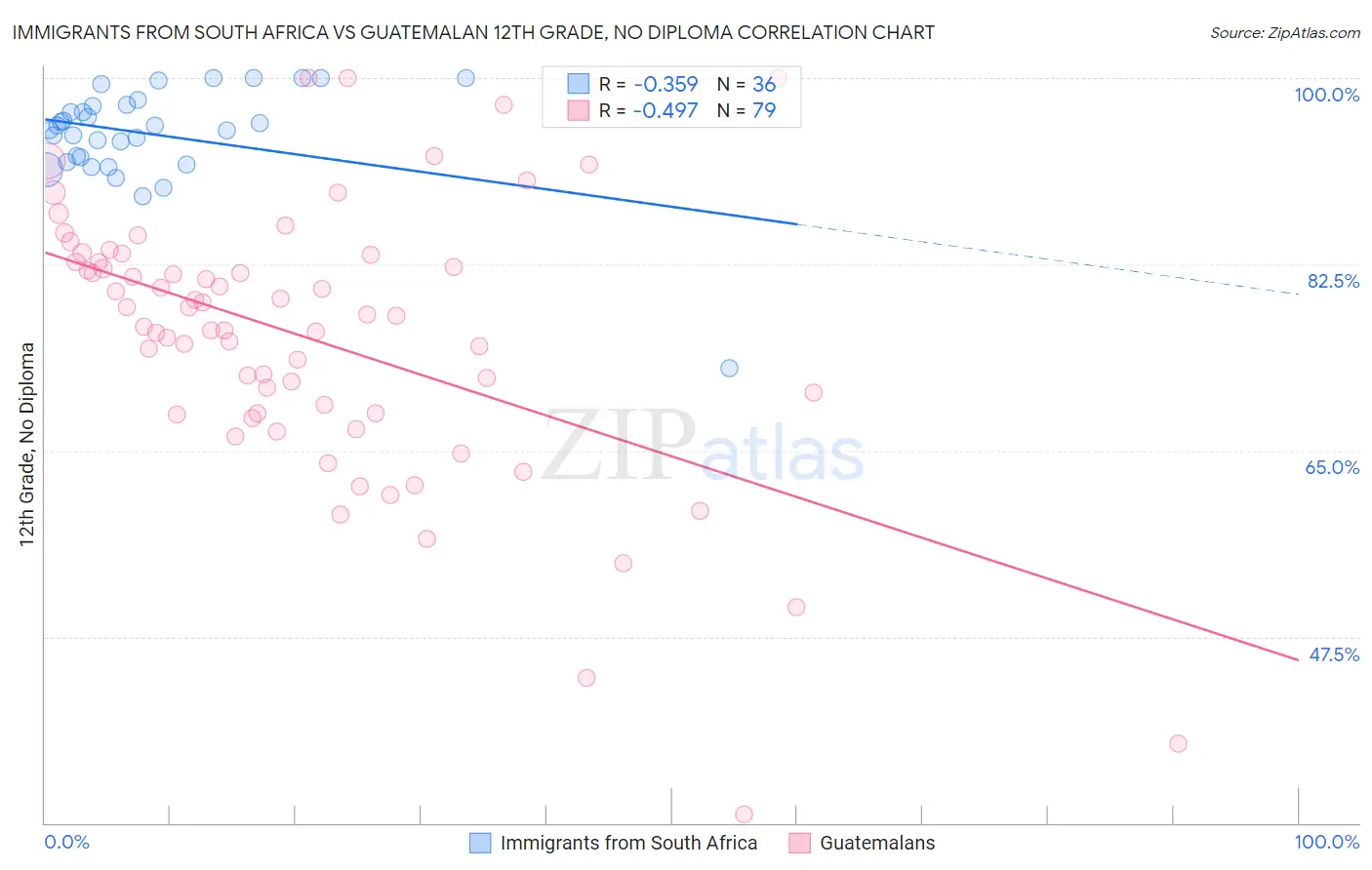 Immigrants from South Africa vs Guatemalan 12th Grade, No Diploma