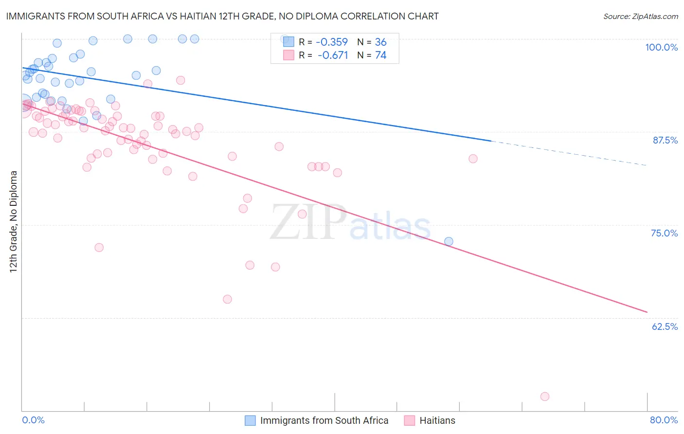 Immigrants from South Africa vs Haitian 12th Grade, No Diploma