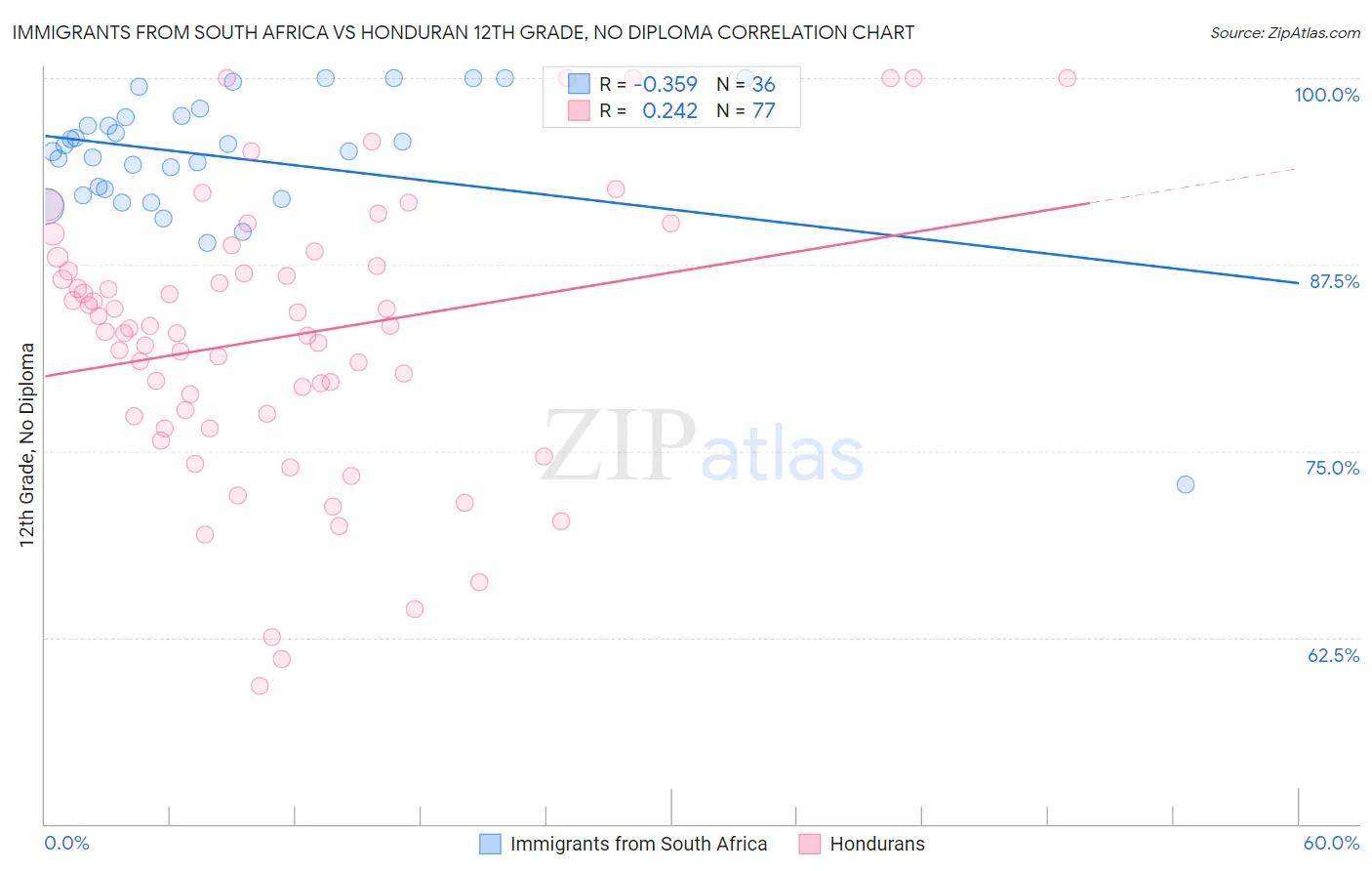 Immigrants from South Africa vs Honduran 12th Grade, No Diploma