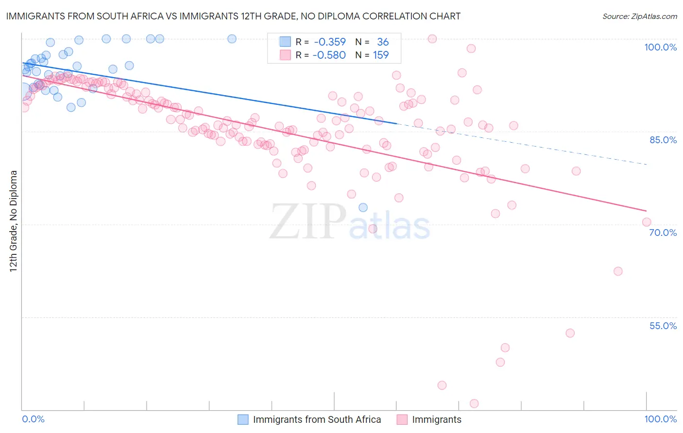 Immigrants from South Africa vs Immigrants 12th Grade, No Diploma