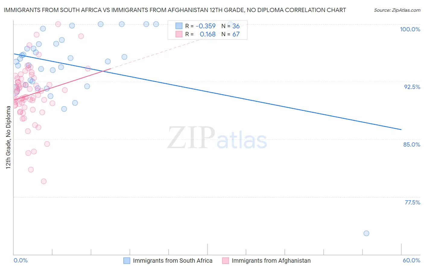 Immigrants from South Africa vs Immigrants from Afghanistan 12th Grade, No Diploma