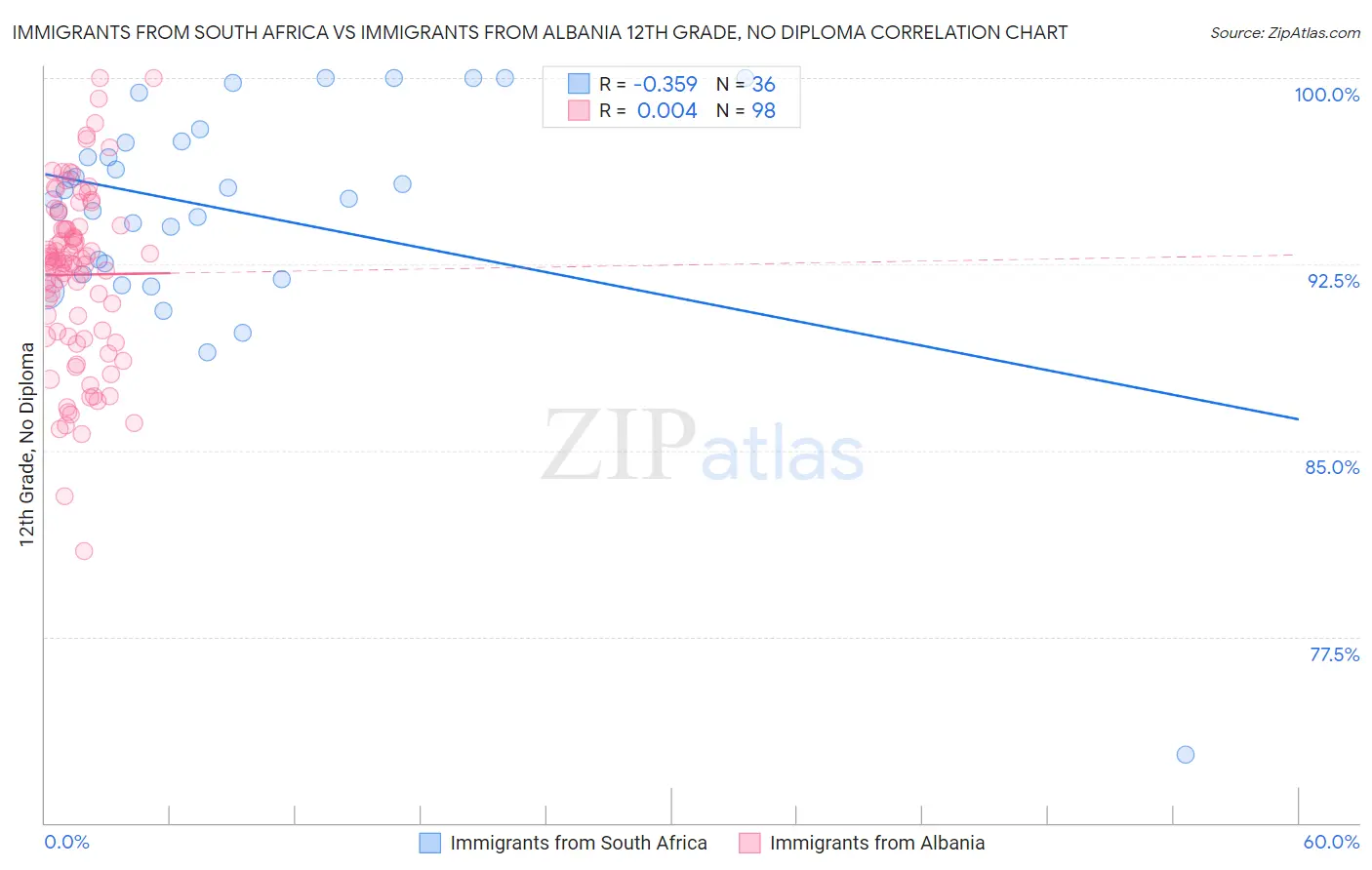 Immigrants from South Africa vs Immigrants from Albania 12th Grade, No Diploma