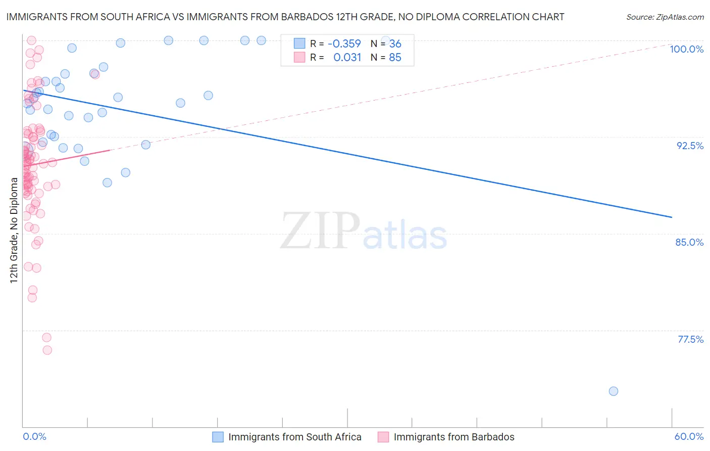 Immigrants from South Africa vs Immigrants from Barbados 12th Grade, No Diploma