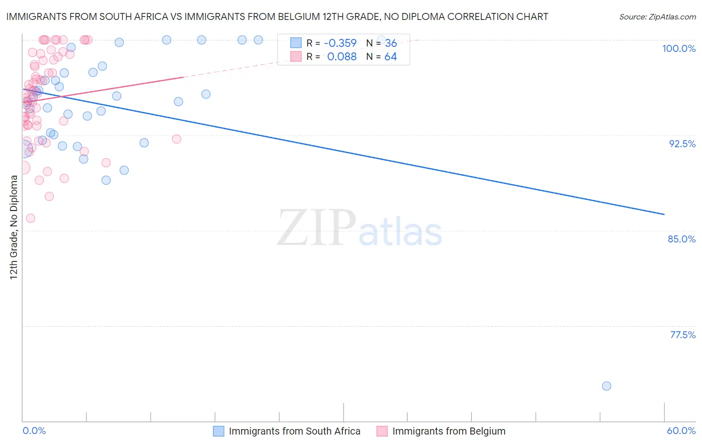 Immigrants from South Africa vs Immigrants from Belgium 12th Grade, No Diploma