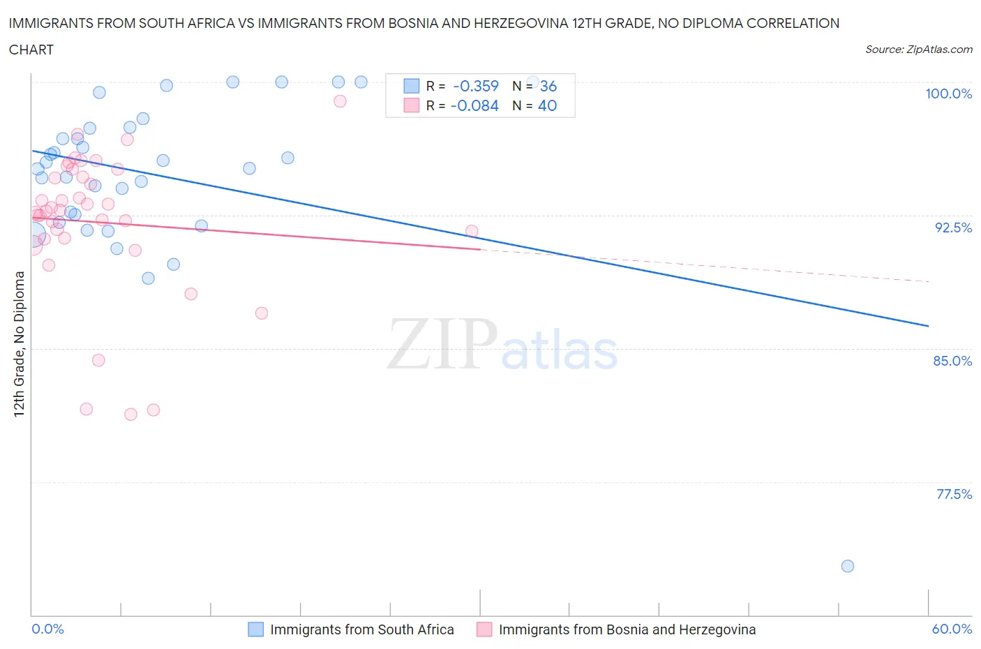 Immigrants from South Africa vs Immigrants from Bosnia and Herzegovina 12th Grade, No Diploma