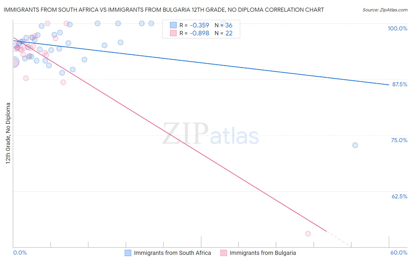 Immigrants from South Africa vs Immigrants from Bulgaria 12th Grade, No Diploma