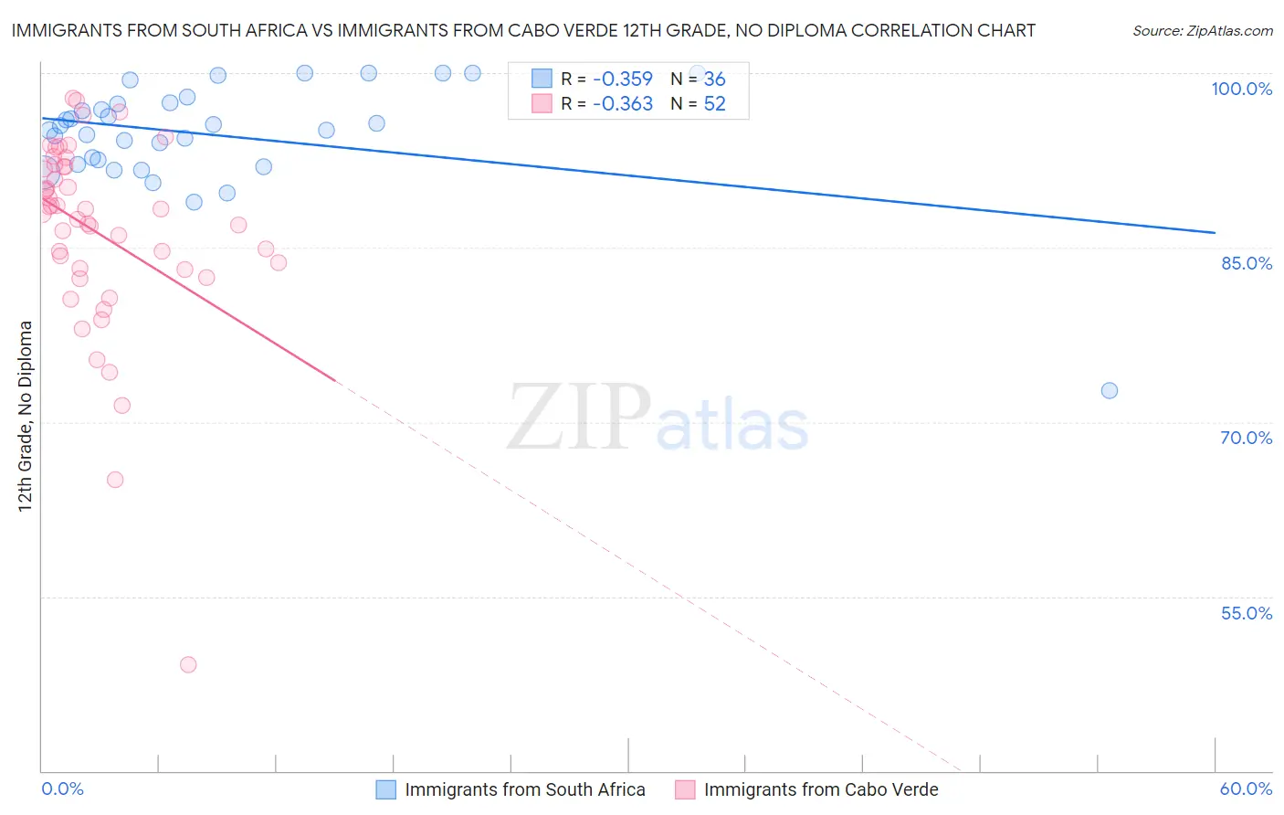 Immigrants from South Africa vs Immigrants from Cabo Verde 12th Grade, No Diploma