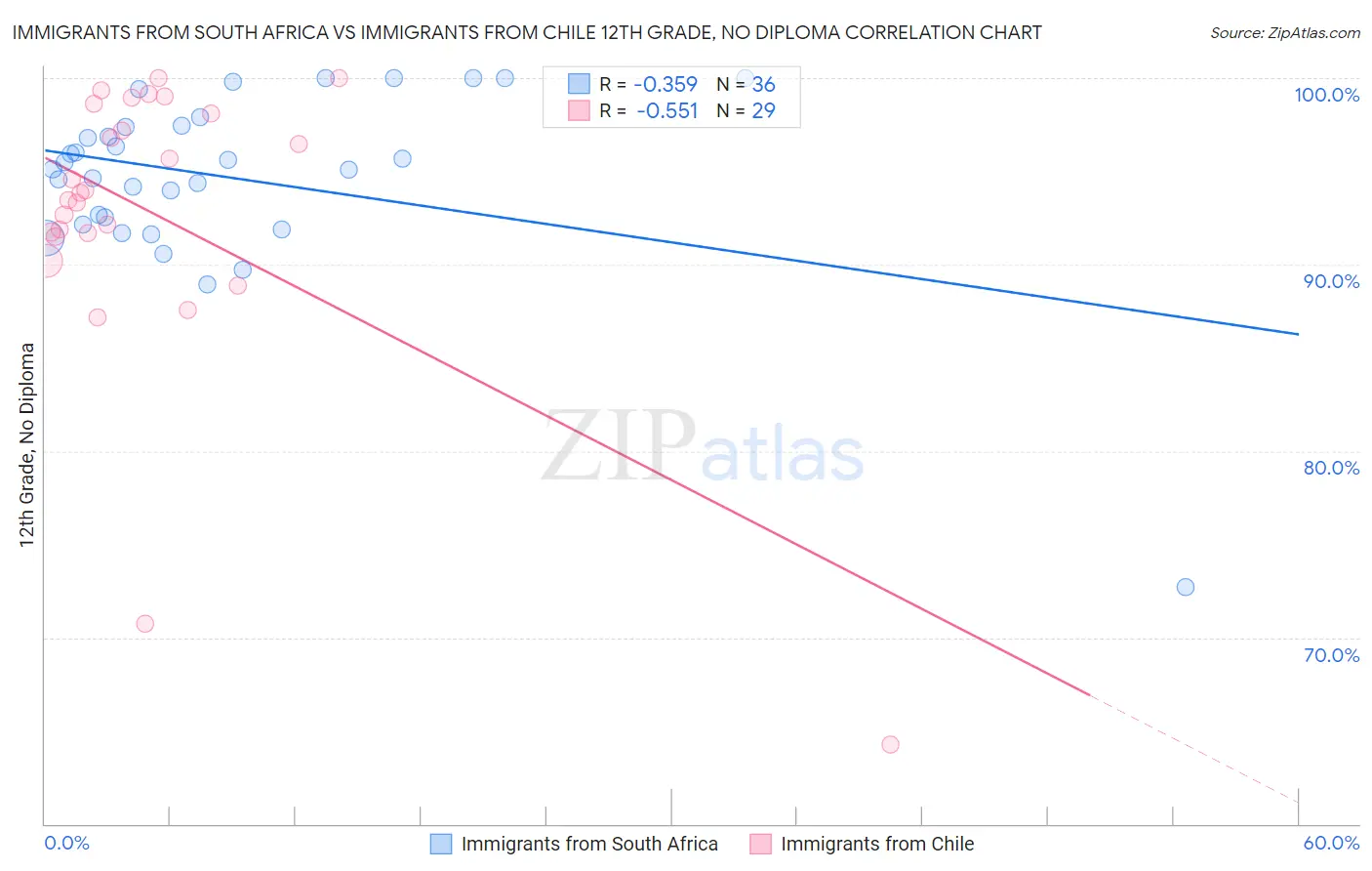 Immigrants from South Africa vs Immigrants from Chile 12th Grade, No Diploma