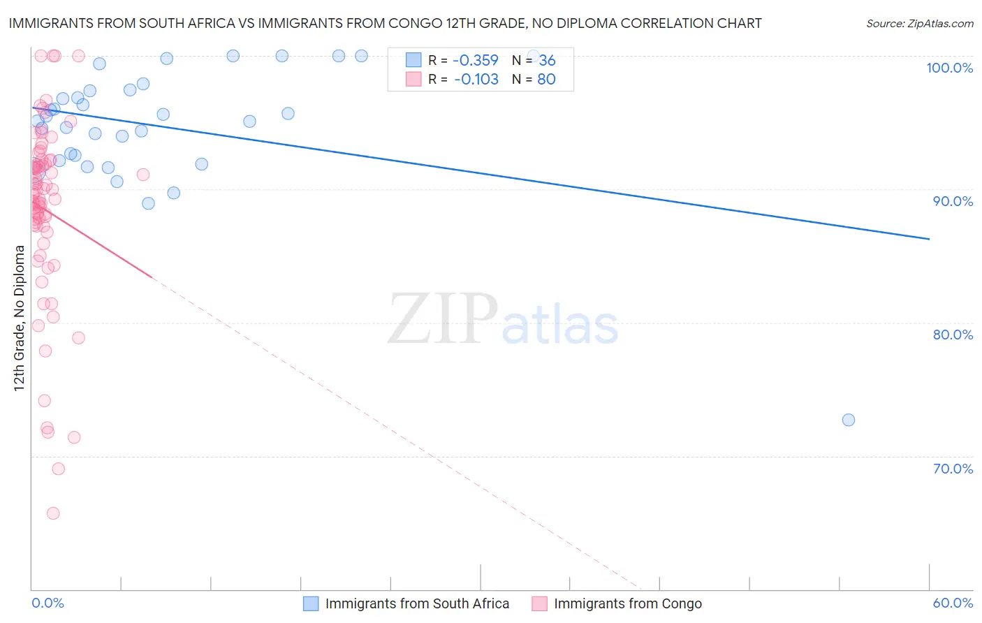 Immigrants from South Africa vs Immigrants from Congo 12th Grade, No Diploma