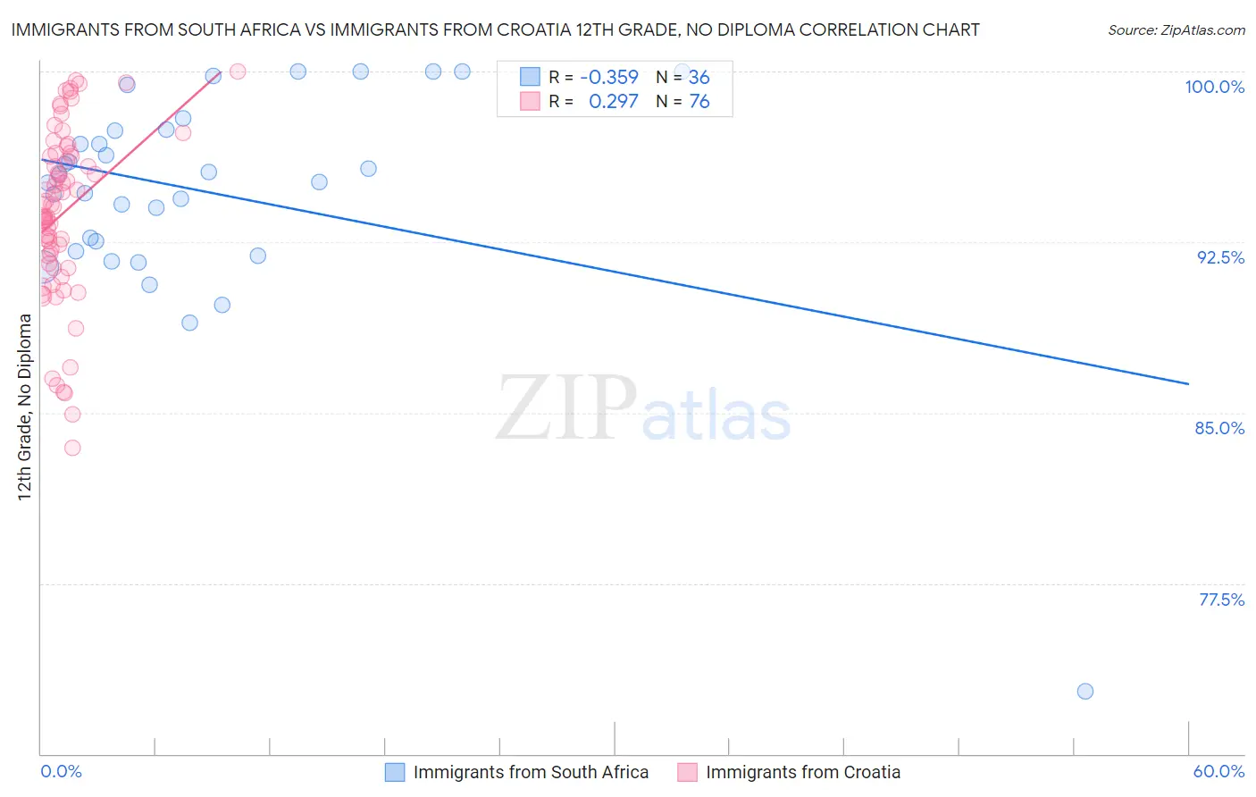 Immigrants from South Africa vs Immigrants from Croatia 12th Grade, No Diploma