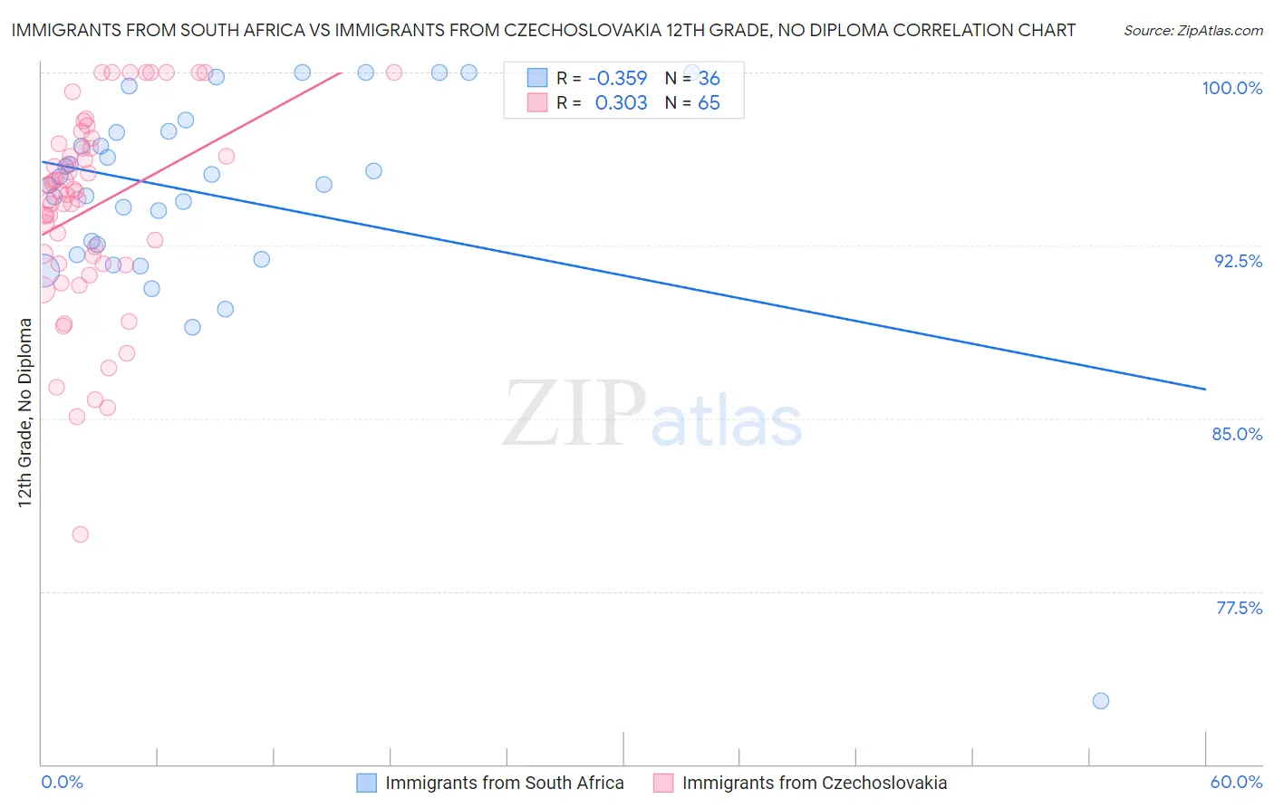 Immigrants from South Africa vs Immigrants from Czechoslovakia 12th Grade, No Diploma