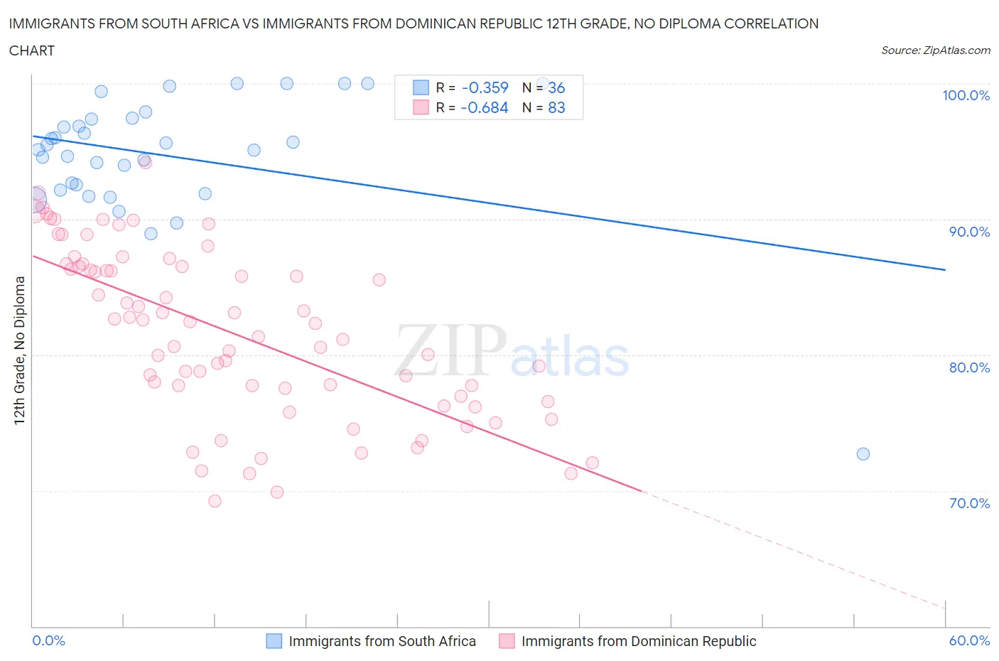 Immigrants from South Africa vs Immigrants from Dominican Republic 12th Grade, No Diploma