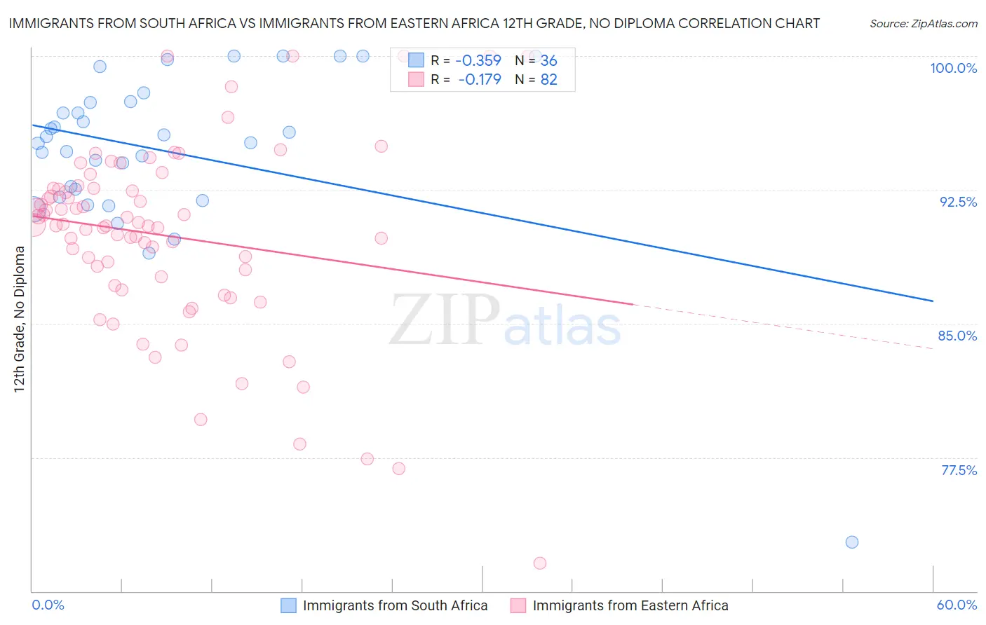 Immigrants from South Africa vs Immigrants from Eastern Africa 12th Grade, No Diploma