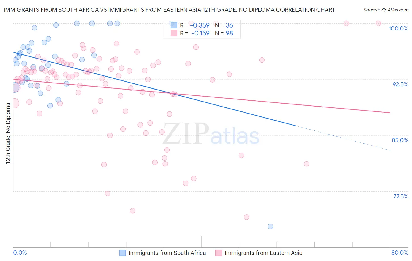 Immigrants from South Africa vs Immigrants from Eastern Asia 12th Grade, No Diploma