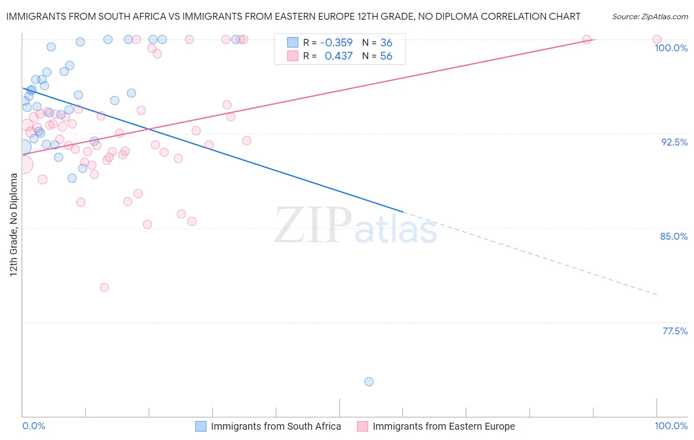 Immigrants from South Africa vs Immigrants from Eastern Europe 12th Grade, No Diploma