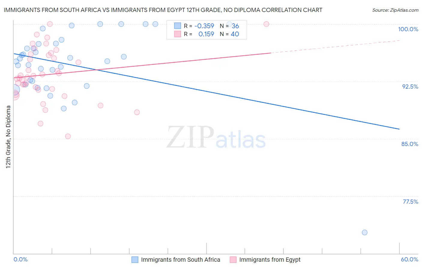 Immigrants from South Africa vs Immigrants from Egypt 12th Grade, No Diploma