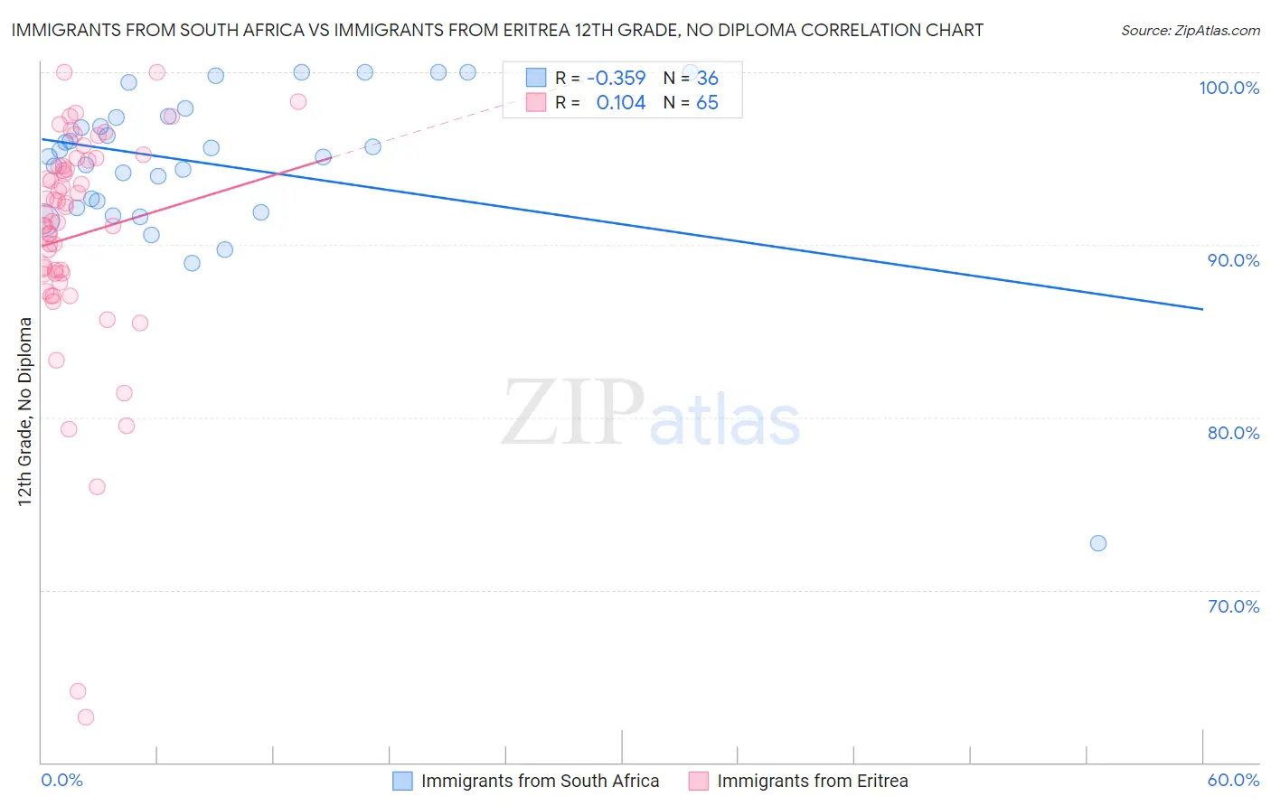 Immigrants from South Africa vs Immigrants from Eritrea 12th Grade, No Diploma