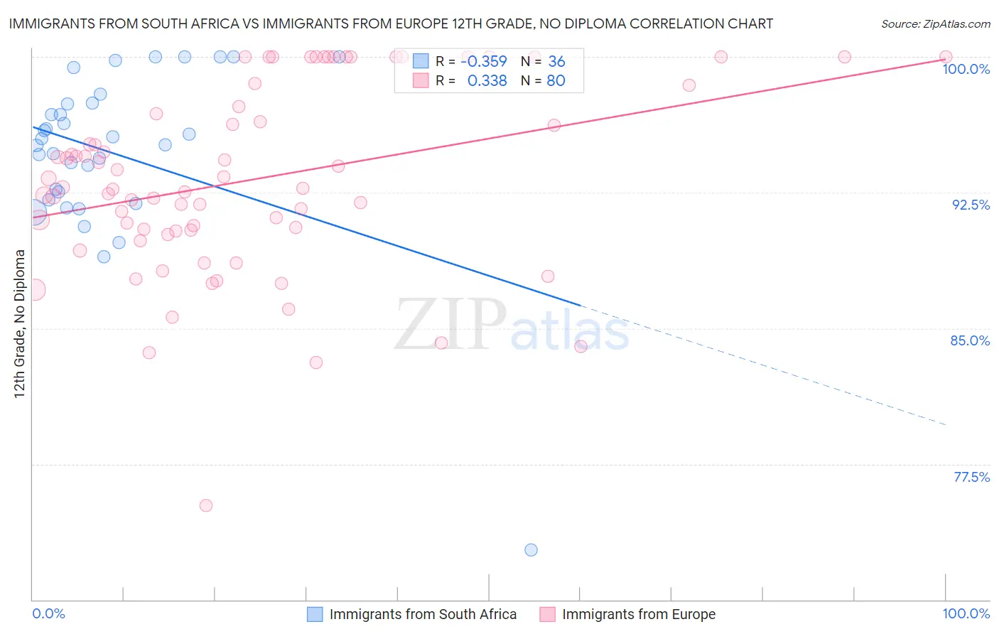 Immigrants from South Africa vs Immigrants from Europe 12th Grade, No Diploma