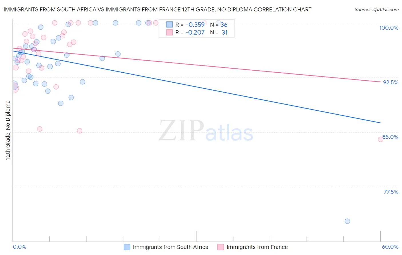 Immigrants from South Africa vs Immigrants from France 12th Grade, No Diploma