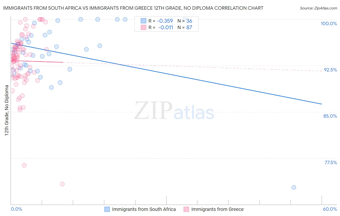 Immigrants from South Africa vs Immigrants from Greece 12th Grade, No Diploma