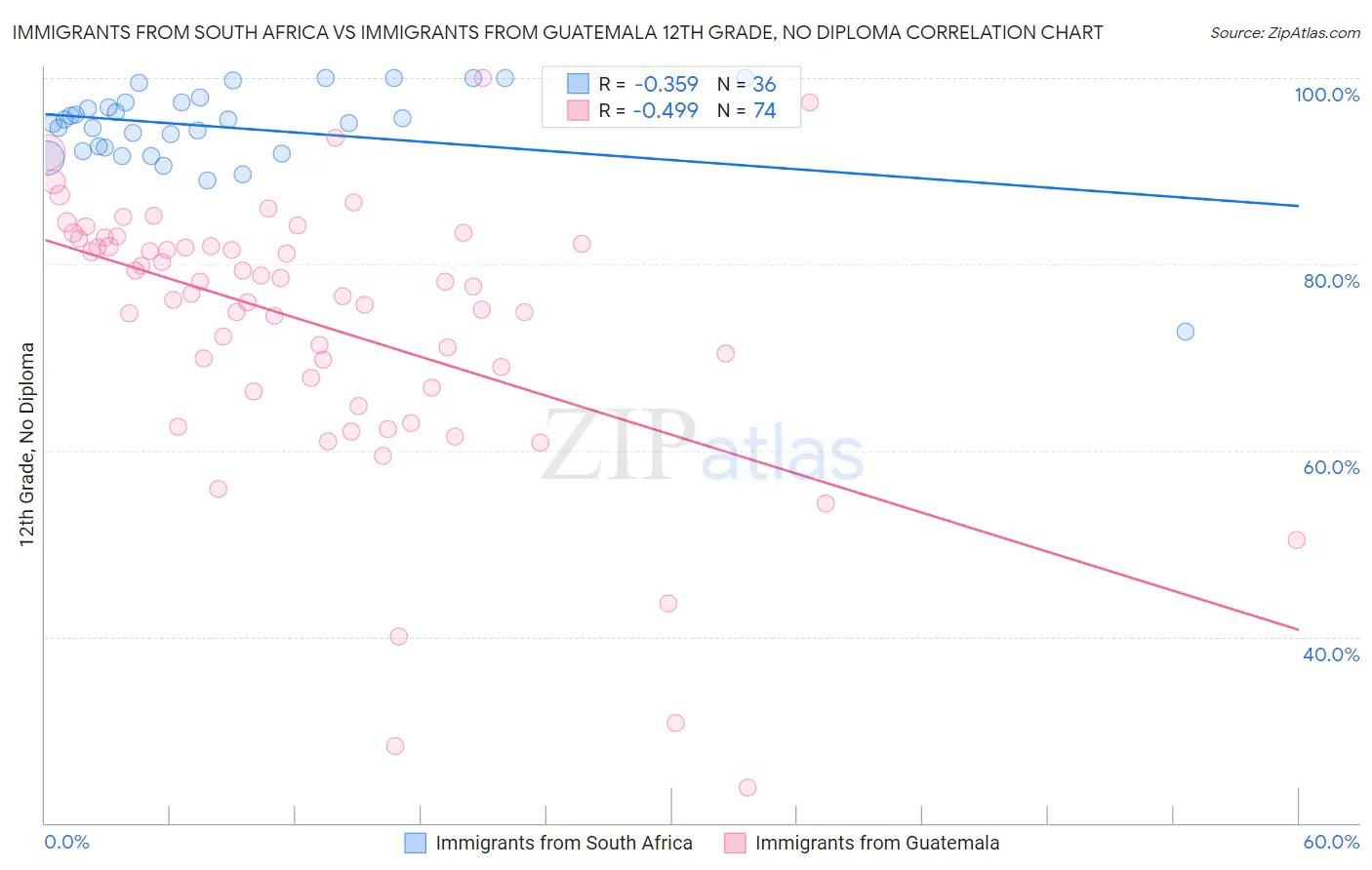 Immigrants from South Africa vs Immigrants from Guatemala 12th Grade, No Diploma