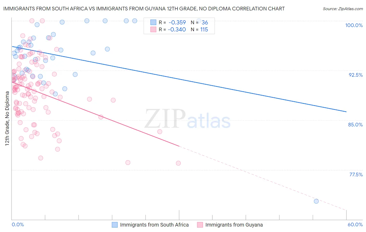 Immigrants from South Africa vs Immigrants from Guyana 12th Grade, No Diploma