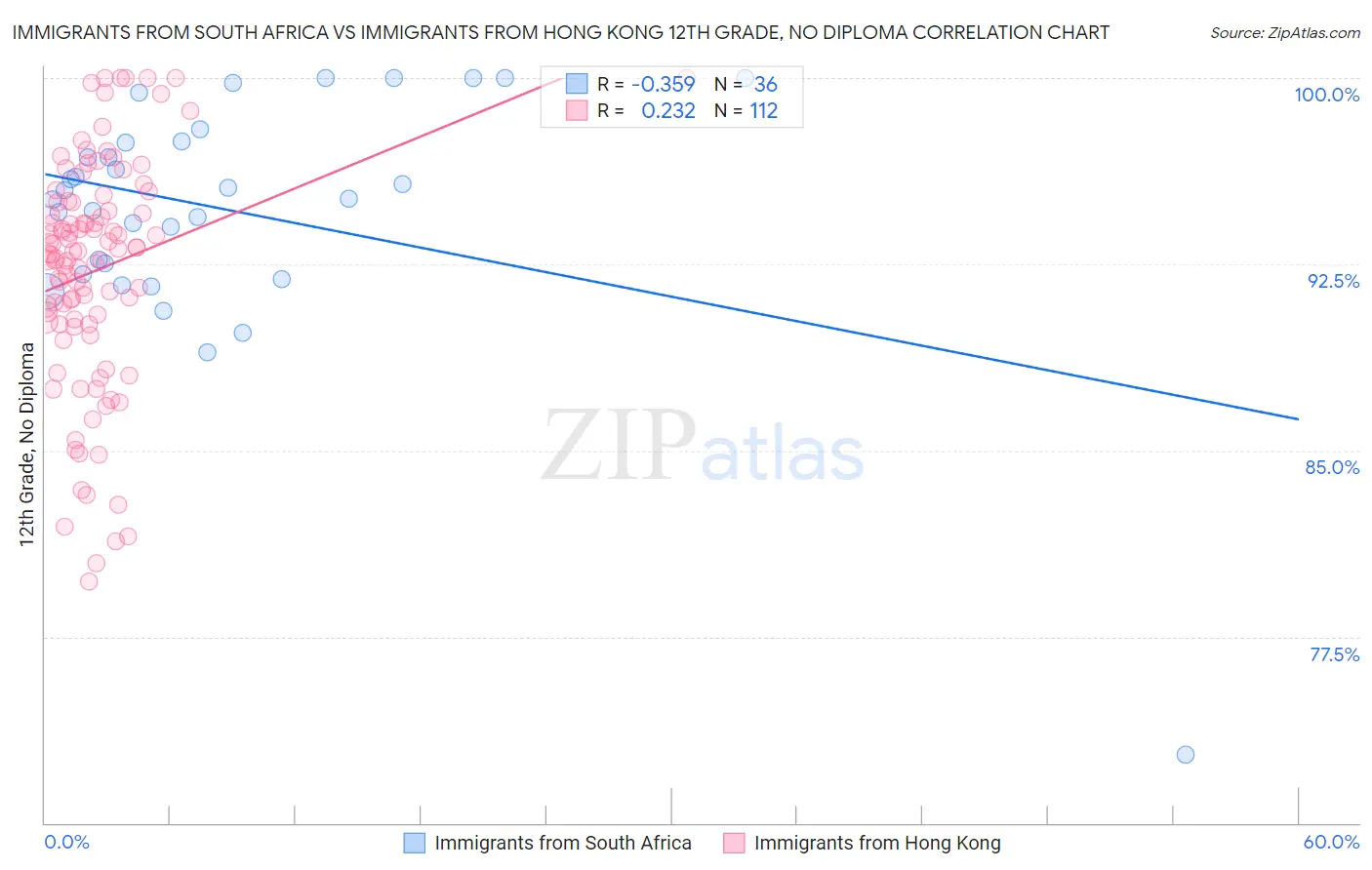 Immigrants from South Africa vs Immigrants from Hong Kong 12th Grade, No Diploma