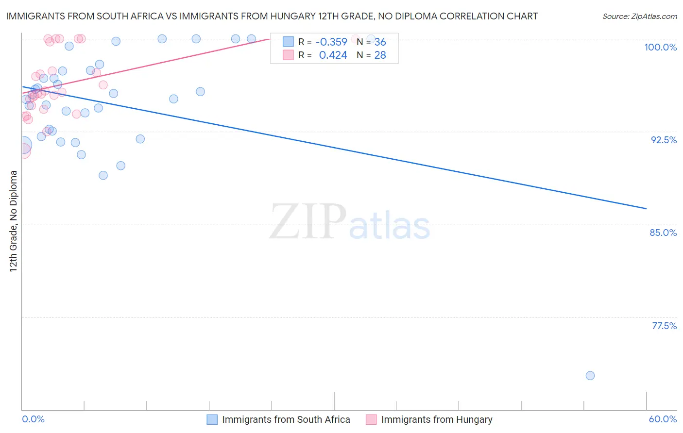 Immigrants from South Africa vs Immigrants from Hungary 12th Grade, No Diploma