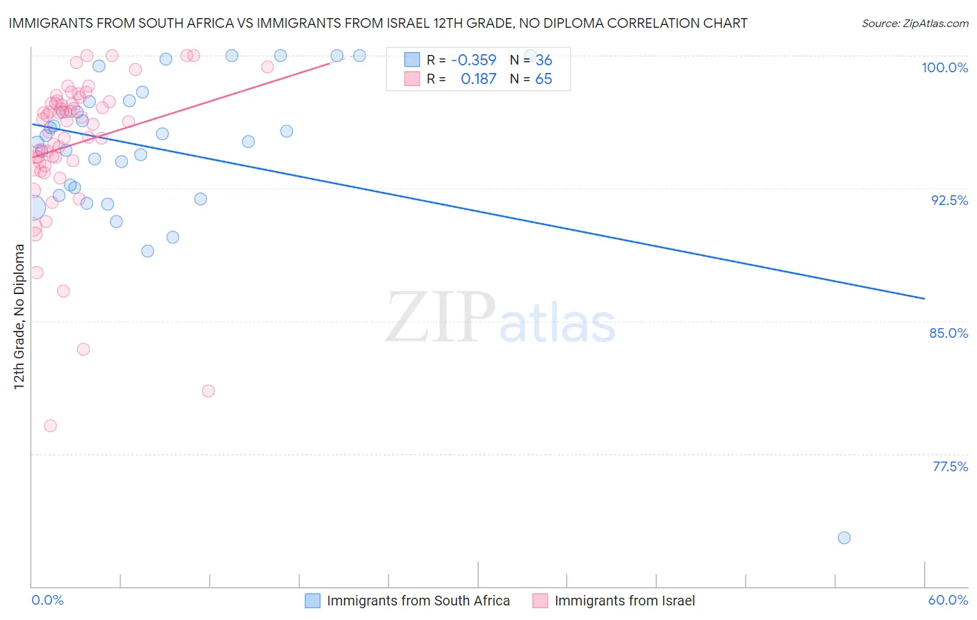 Immigrants from South Africa vs Immigrants from Israel 12th Grade, No Diploma