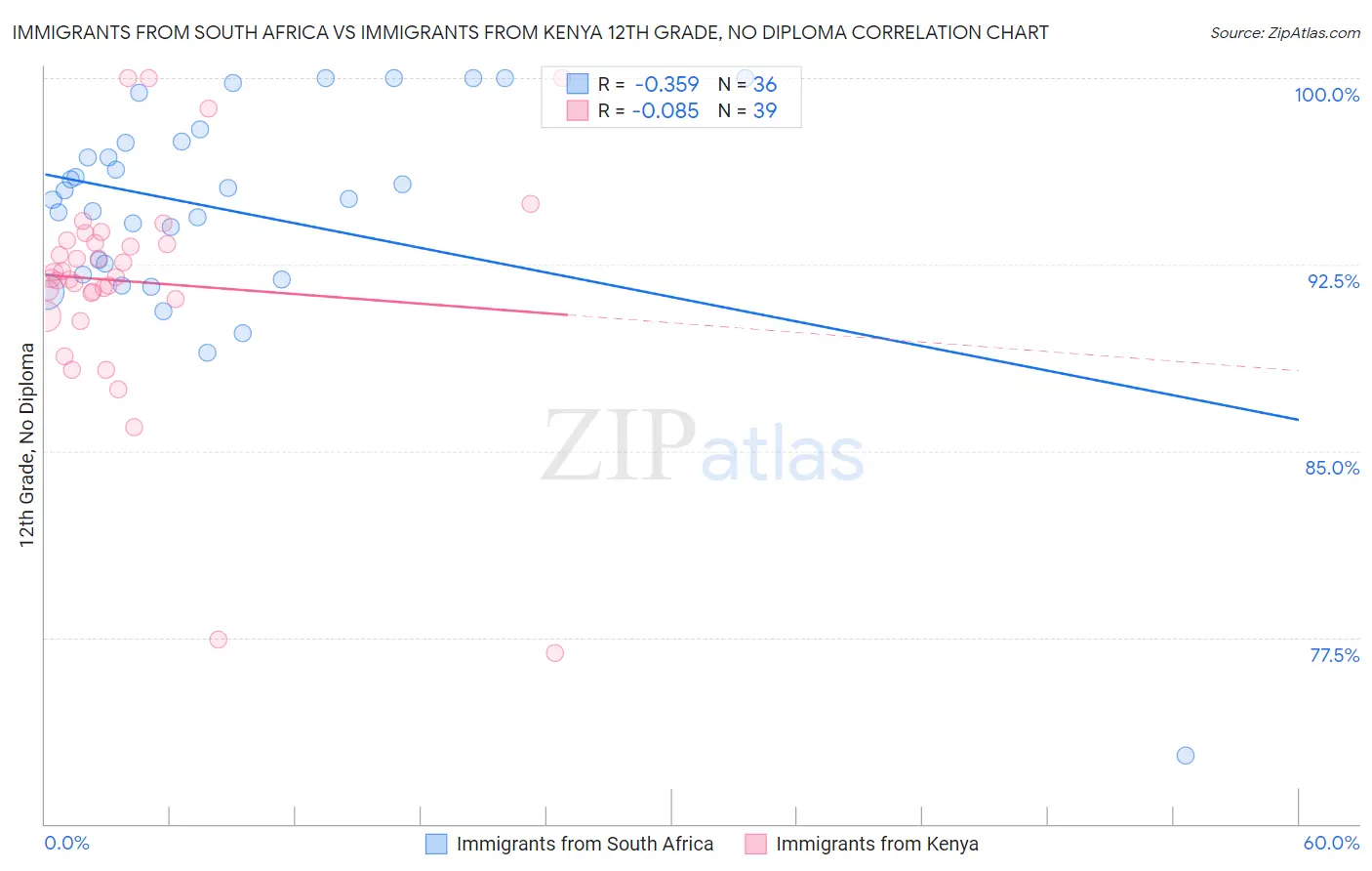 Immigrants from South Africa vs Immigrants from Kenya 12th Grade, No Diploma