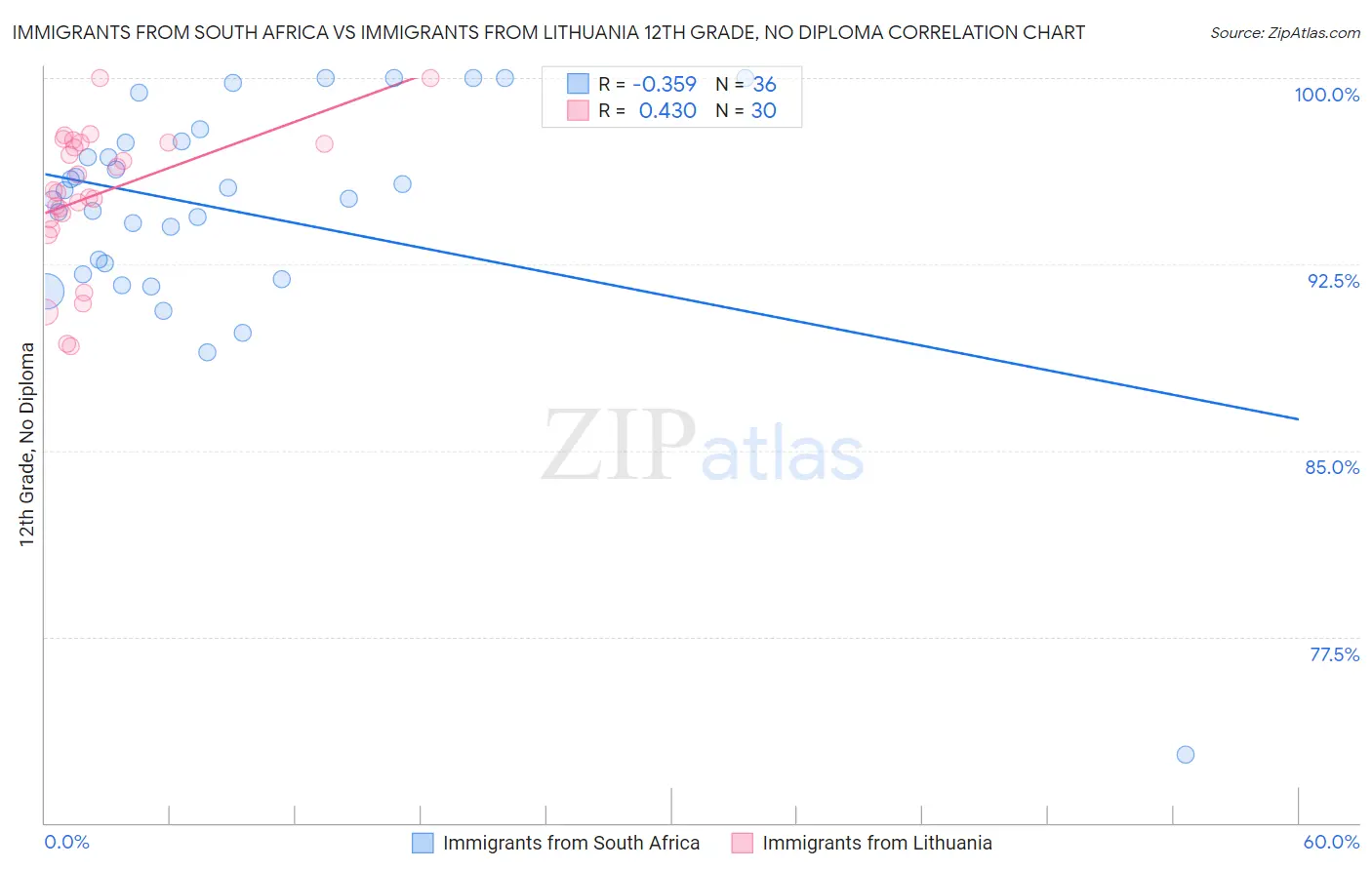 Immigrants from South Africa vs Immigrants from Lithuania 12th Grade, No Diploma