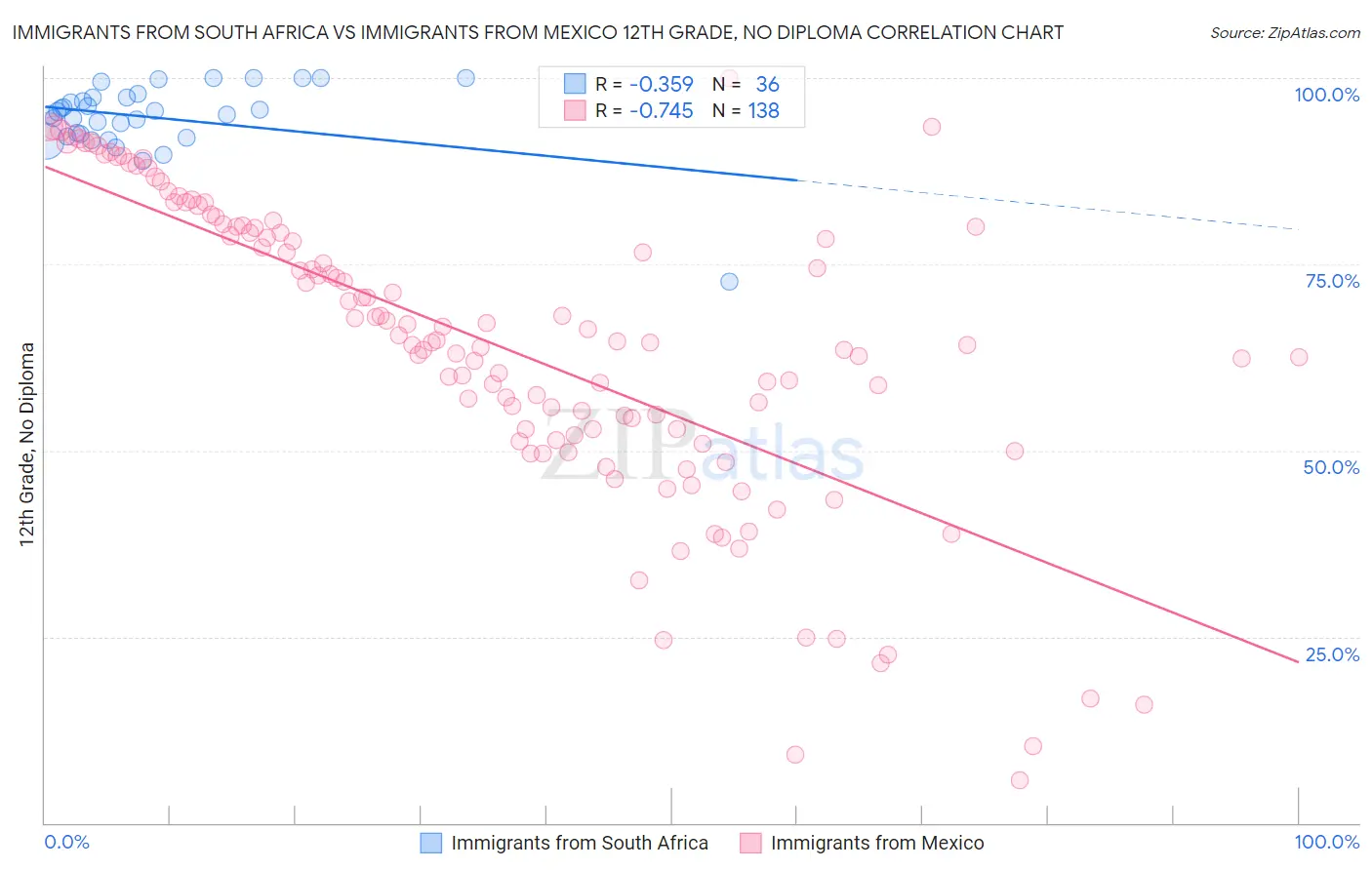 Immigrants from South Africa vs Immigrants from Mexico 12th Grade, No Diploma