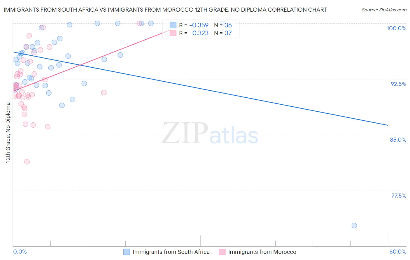 Immigrants from South Africa vs Immigrants from Morocco 12th Grade, No Diploma