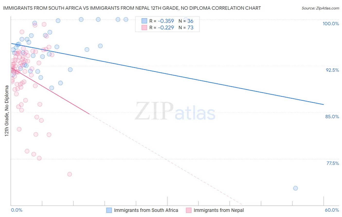 Immigrants from South Africa vs Immigrants from Nepal 12th Grade, No Diploma